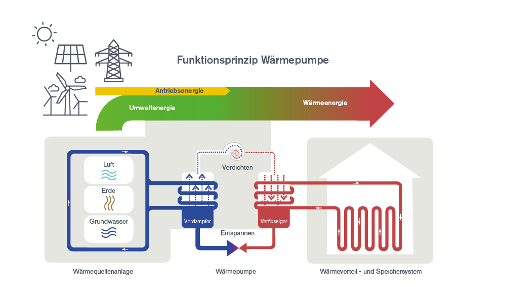 Funktionsprinzip Wärmepumpe