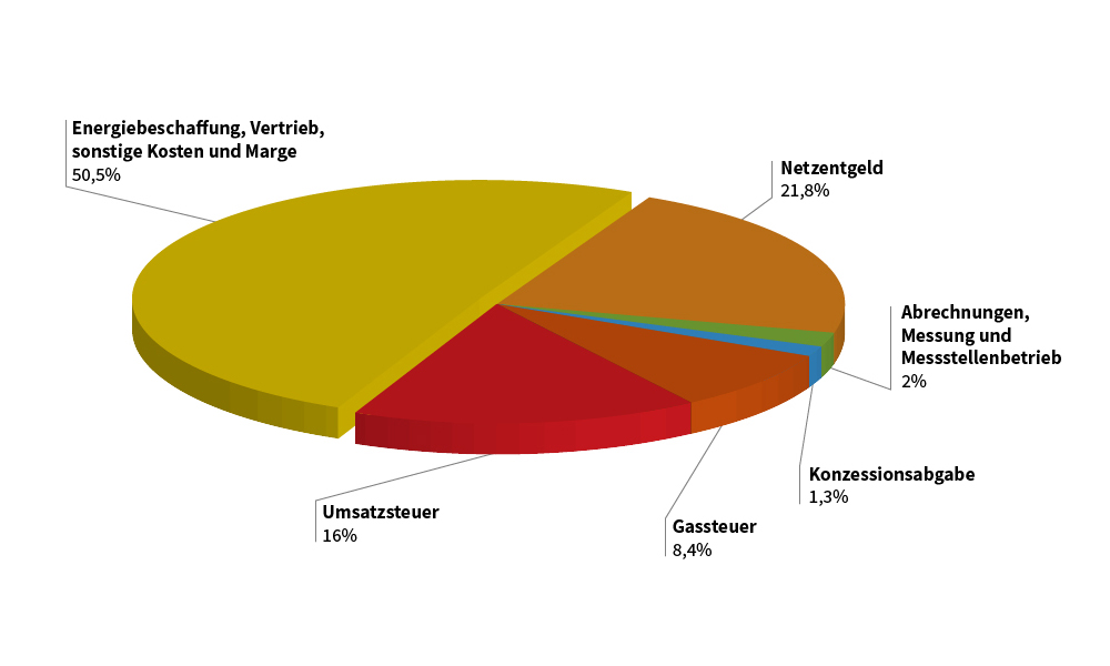 Grafik mit der Zusammensetzung des Gaspreises 