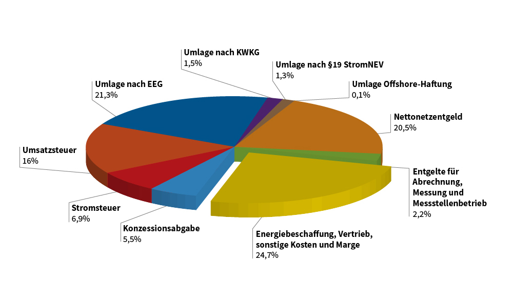 Grafik mit der Zusammensetzung des Strompreises 